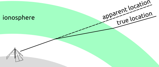 Ray tracing through the ionosphere